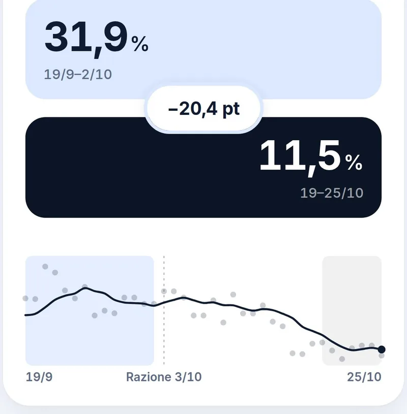 Analisi del cambio razione
