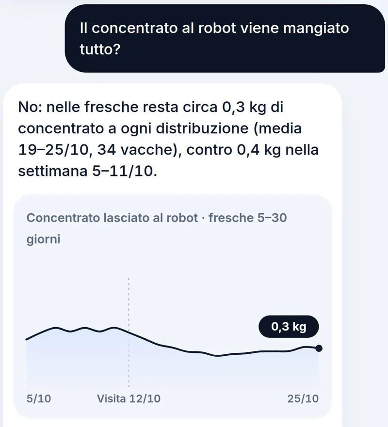 Chat sui dati della stalla